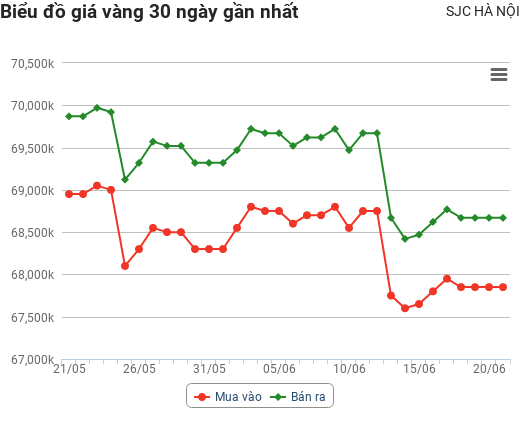 Giá vàng hôm nay 21/6: Thị trường tiền ảo "đẫm máu" hỗ trợ giá vàng